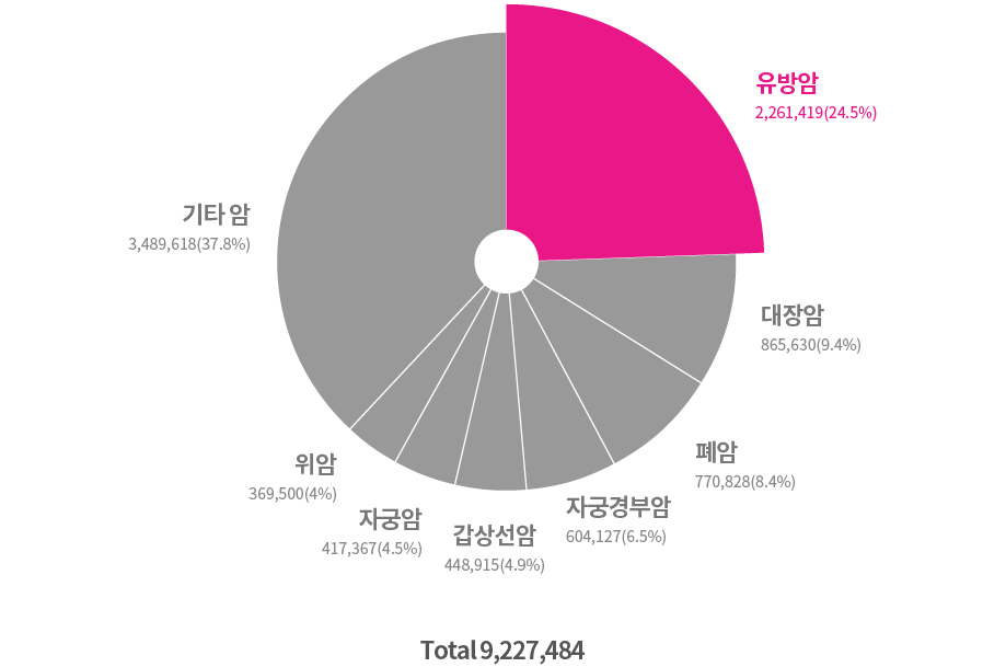 2020년 세계 여성 연령대별 암 발생 예상 수