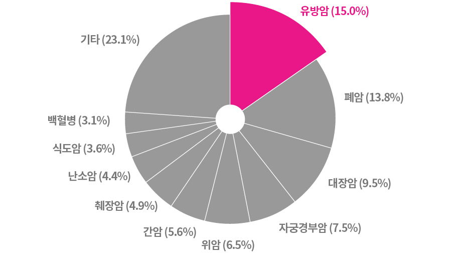 여성 사망률