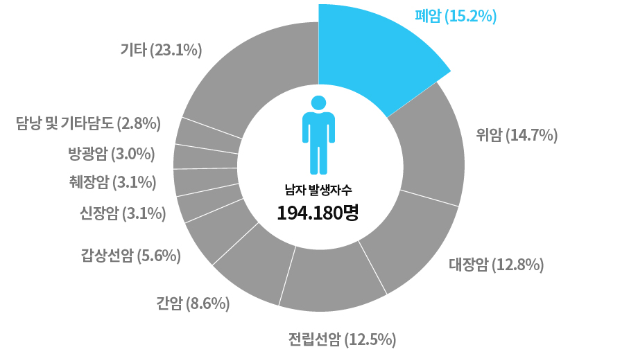 대한민국 남성 암 발생순위