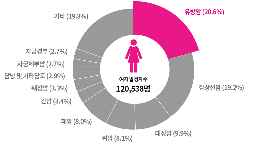 대한민국 여성 암 발생순위