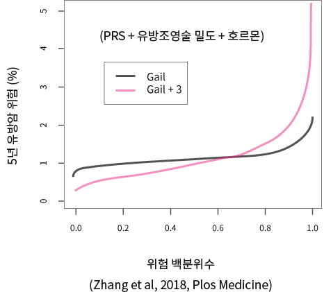 (Zhang et al, 2018, Plos Medicine)